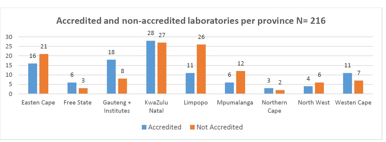 Accredited and non-accredited laboratories per province N= 216