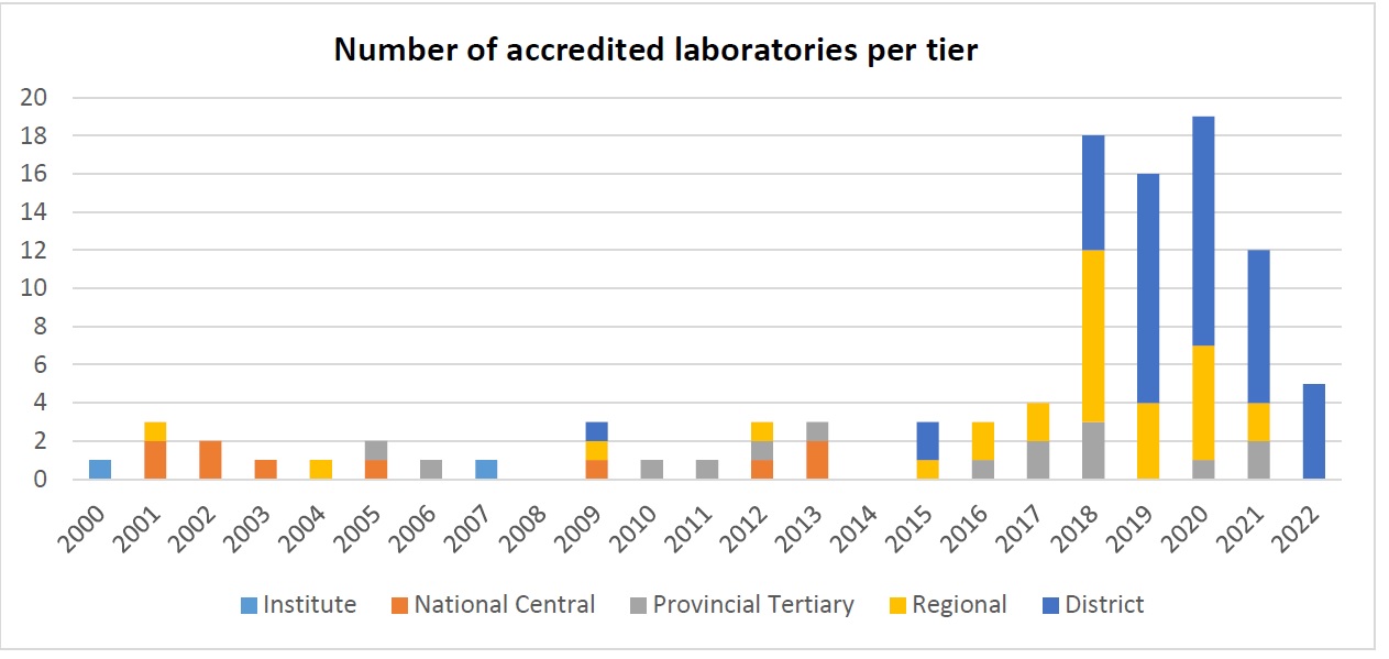 Number of accredited laboratories per tier 