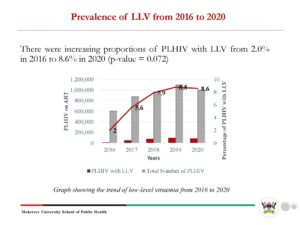 Slide from Dr Nicholus’ presentation shows prevalence of LLV in Uganda from 2016-2020