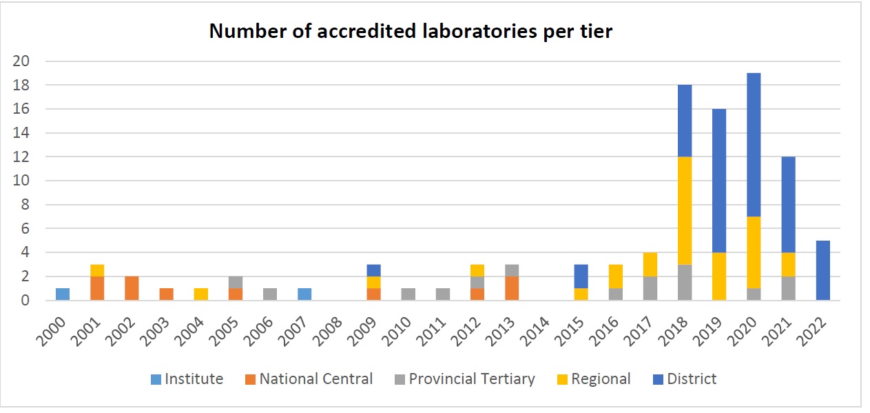 Number of accredited laboratories per tier