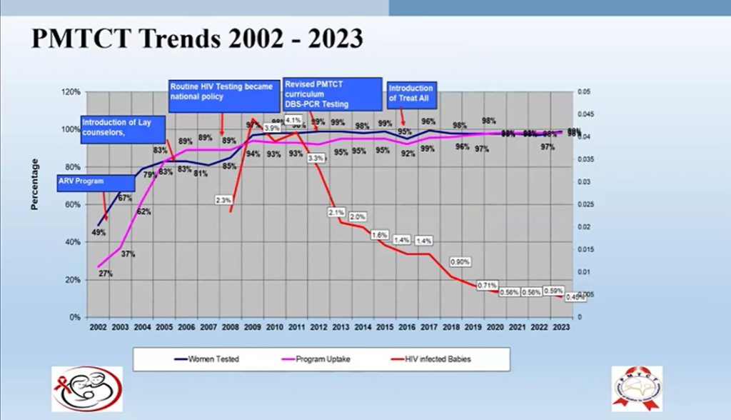 2002 to 2023 during the December LabCoP ECHO session