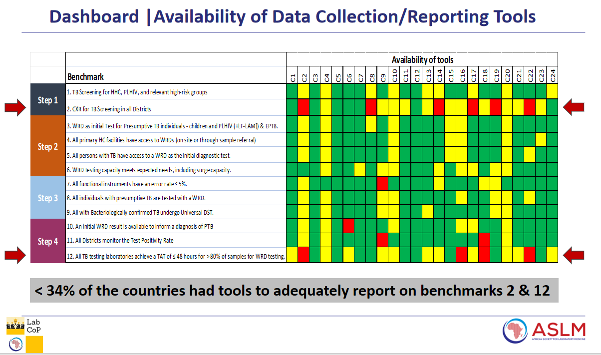 Dashboard of Data Collection/ Reporting tools for Tuberculosis (TB)