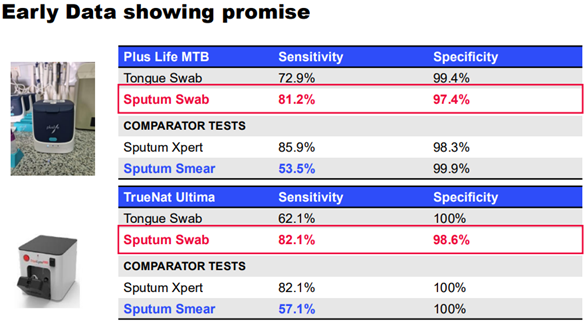 Fig 3: A Slide from Dr Grania Brigden presentation showing performance
of tongue swab samples compared to sputum samples